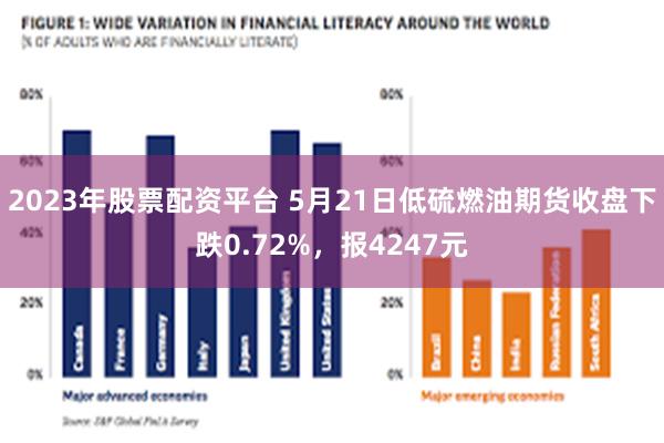 2023年股票配资平台 5月21日低硫燃油期货收盘下跌0.72%，报4247元
