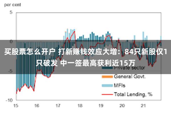 买股票怎么开户 打新赚钱效应大增：84只新股仅1只破发 中一签最高获利近15万