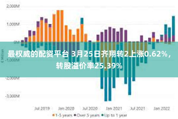最权威的配资平台 3月25日齐翔转2上涨0.62%，转股溢价率25.39%